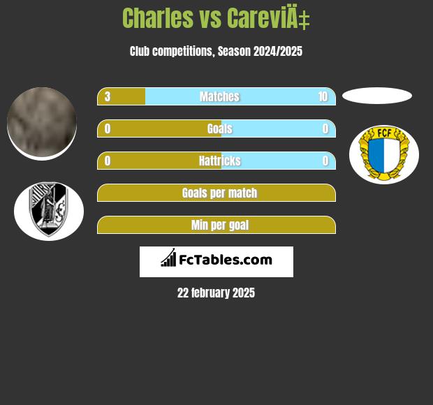 Charles vs CareviÄ‡ h2h player stats