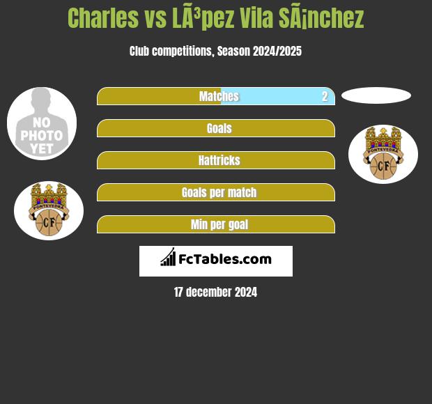 Charles vs LÃ³pez Vila SÃ¡nchez h2h player stats