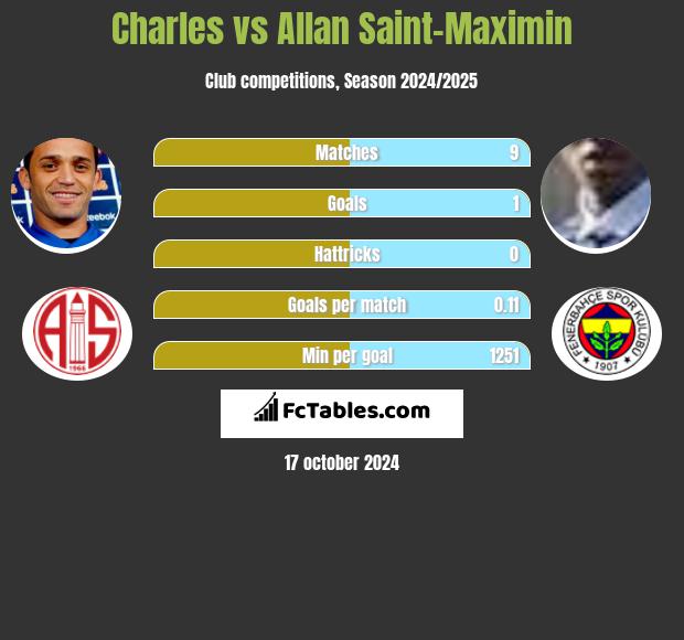 Charles vs Allan Saint-Maximin h2h player stats