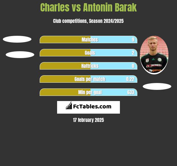 Charles vs Antonin Barak h2h player stats