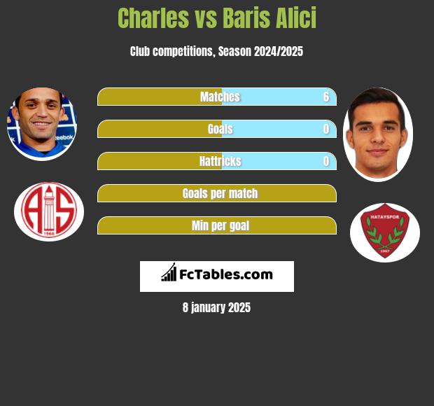 Charles vs Baris Alici h2h player stats