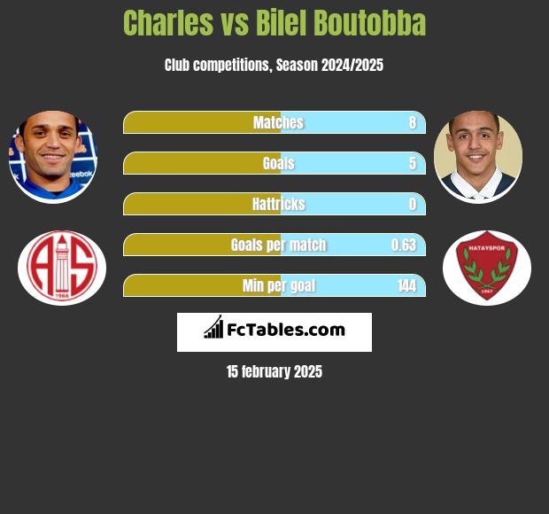 Charles vs Bilel Boutobba h2h player stats