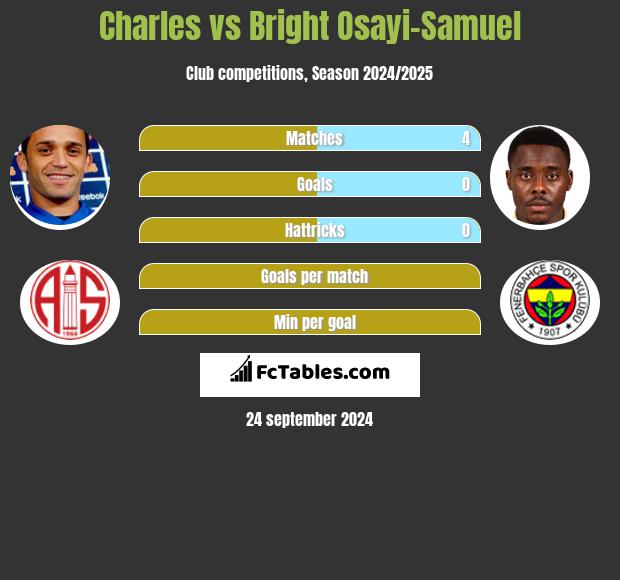 Charles vs Bright Osayi-Samuel h2h player stats