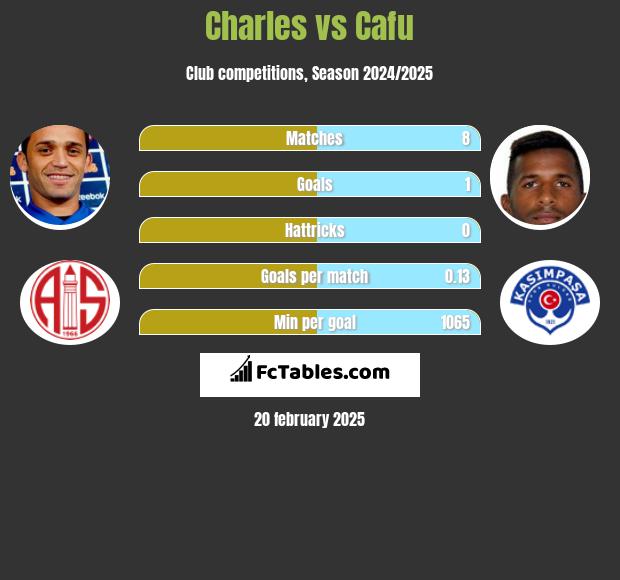 Charles vs Cafu h2h player stats