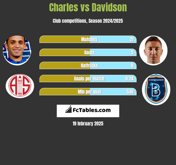 Charles vs Davidson h2h player stats