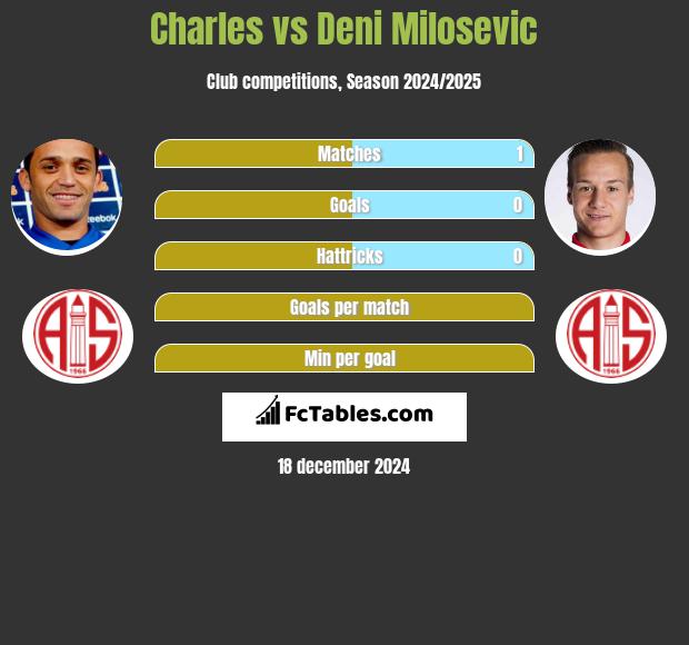 Charles vs Deni Milosevic h2h player stats