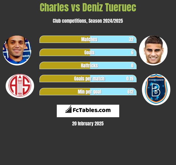 Charles vs Deniz Tueruec h2h player stats