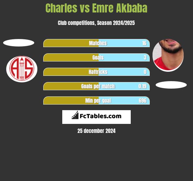 Charles vs Emre Akbaba h2h player stats