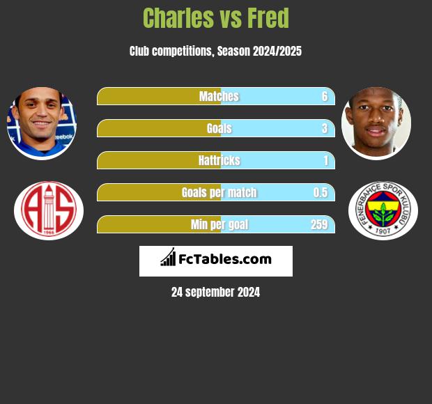 Charles vs Fred h2h player stats