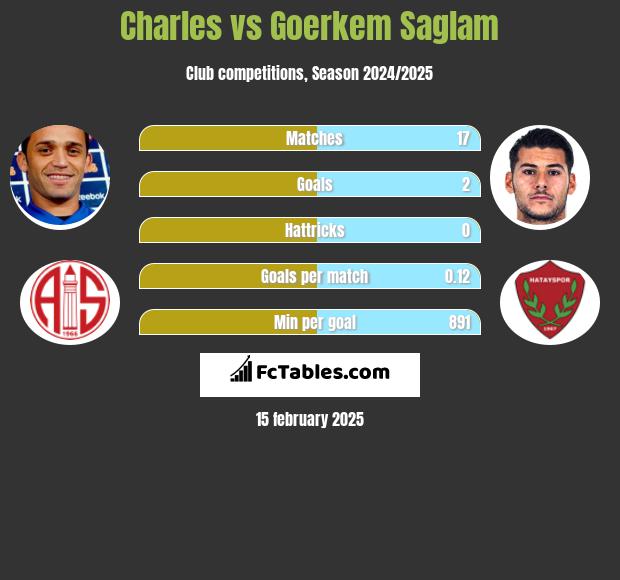 Charles vs Goerkem Saglam h2h player stats