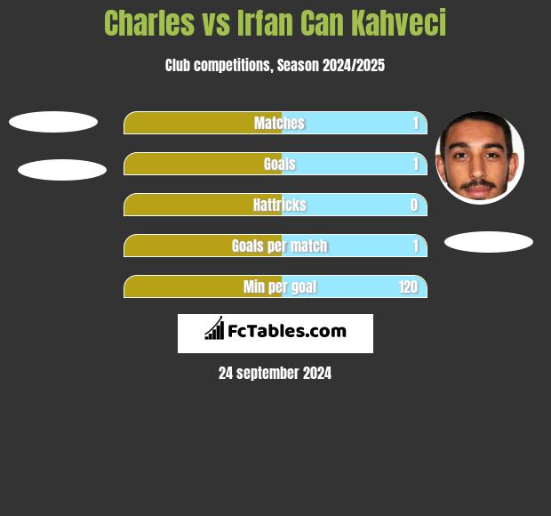 Charles vs Irfan Can Kahveci h2h player stats