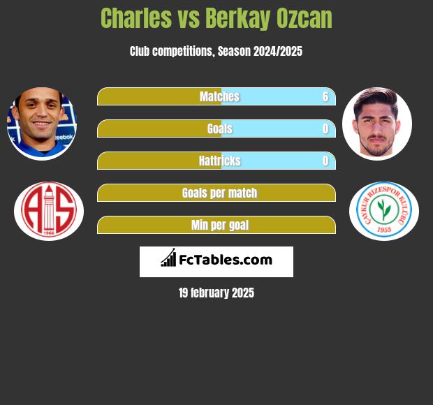 Charles vs Berkay Ozcan h2h player stats