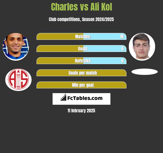 Charles vs Ali Kol h2h player stats