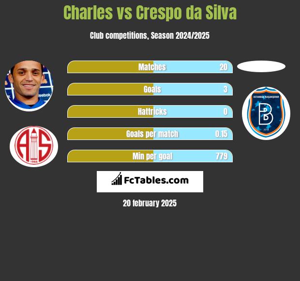 Charles vs Crespo da Silva h2h player stats