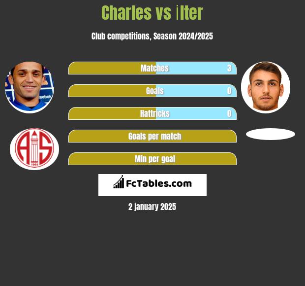 Charles vs İlter h2h player stats