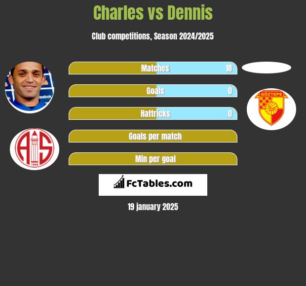 Charles vs Dennis h2h player stats