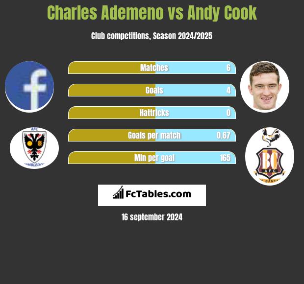 Charles Ademeno vs Andy Cook h2h player stats