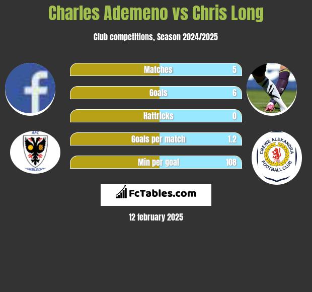 Charles Ademeno vs Chris Long h2h player stats