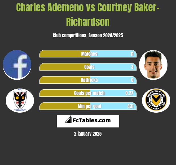 Charles Ademeno vs Courtney Baker-Richardson h2h player stats