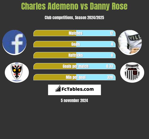 Charles Ademeno vs Danny Rose h2h player stats