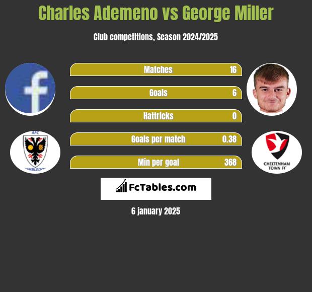 Charles Ademeno vs George Miller h2h player stats