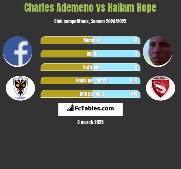 Charles Ademeno vs Hallam Hope h2h player stats