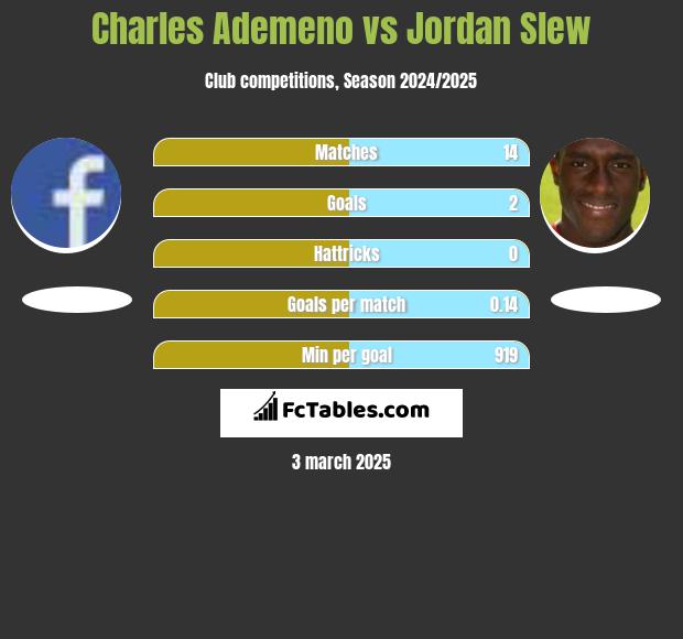 Charles Ademeno vs Jordan Slew h2h player stats