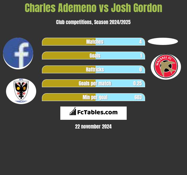 Charles Ademeno vs Josh Gordon h2h player stats