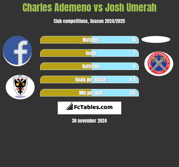 Charles Ademeno vs Josh Umerah h2h player stats