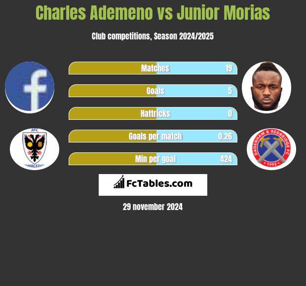 Charles Ademeno vs Junior Morias h2h player stats