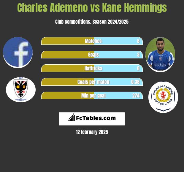 Charles Ademeno vs Kane Hemmings h2h player stats