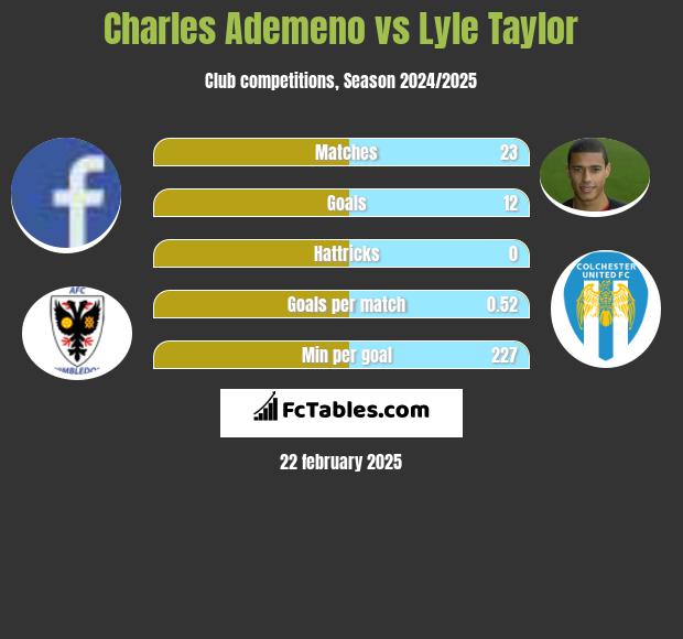 Charles Ademeno vs Lyle Taylor h2h player stats