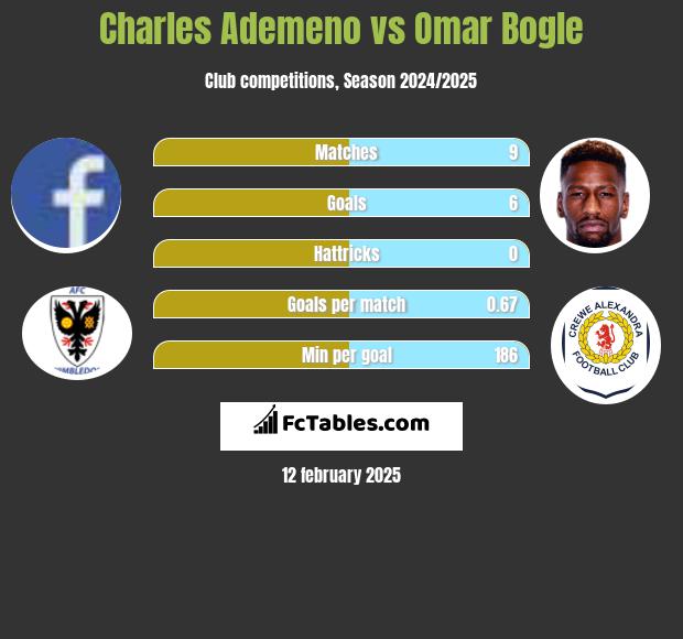 Charles Ademeno vs Omar Bogle h2h player stats