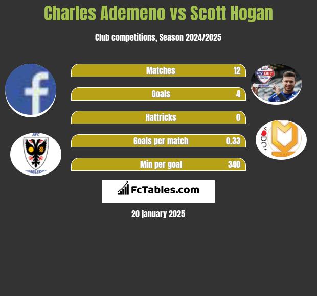 Charles Ademeno vs Scott Hogan h2h player stats