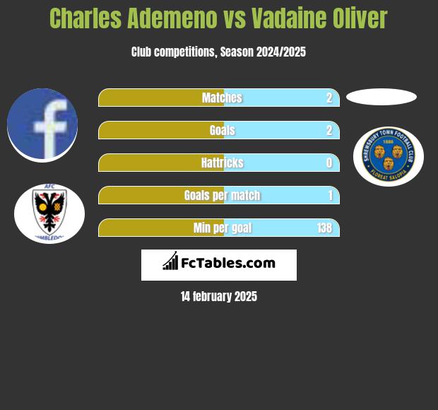 Charles Ademeno vs Vadaine Oliver h2h player stats