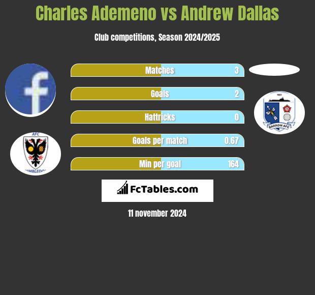 Charles Ademeno vs Andrew Dallas h2h player stats