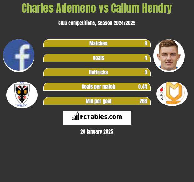 Charles Ademeno vs Callum Hendry h2h player stats