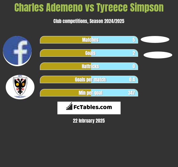 Charles Ademeno vs Tyreece Simpson h2h player stats