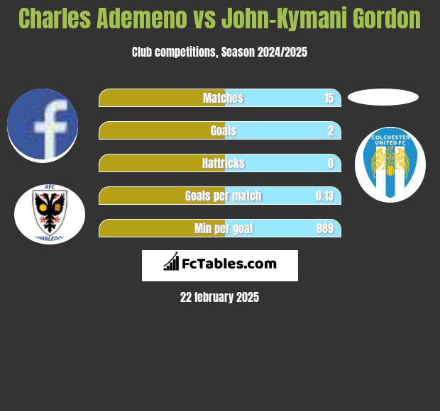 Charles Ademeno vs John-Kymani Gordon h2h player stats