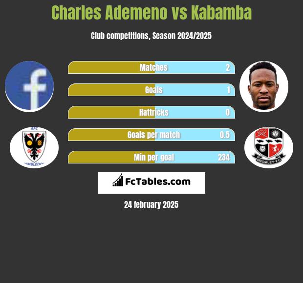 Charles Ademeno vs Kabamba h2h player stats