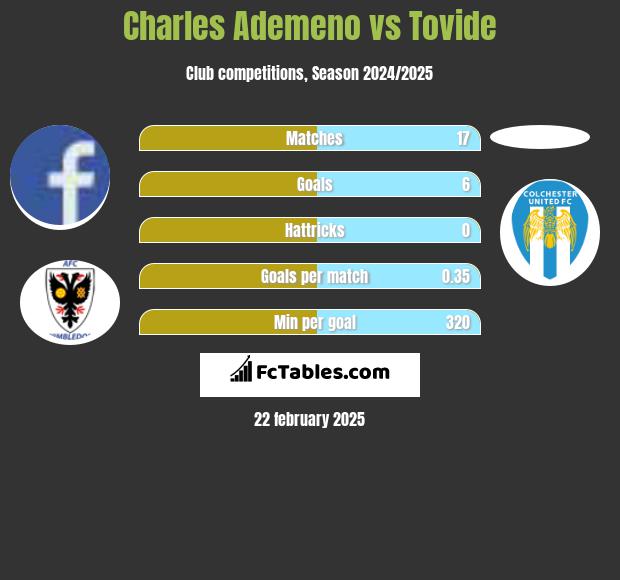 Charles Ademeno vs Tovide h2h player stats