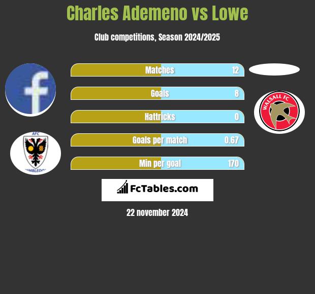 Charles Ademeno vs Lowe h2h player stats