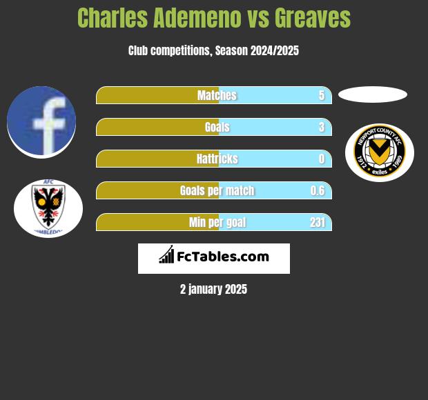 Charles Ademeno vs Greaves h2h player stats