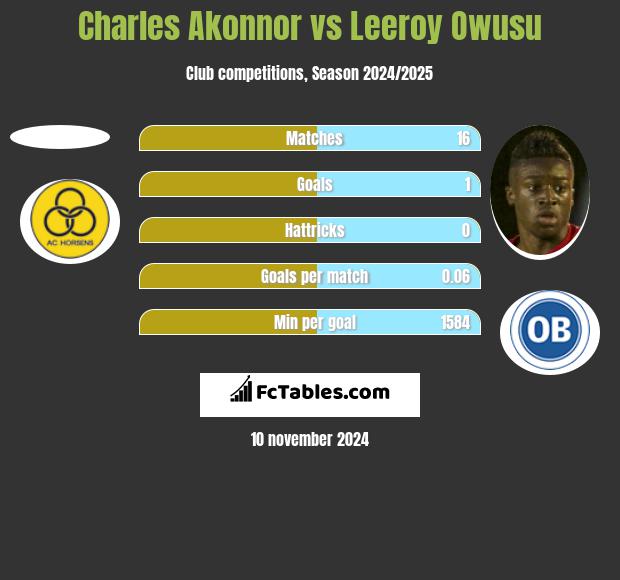 Charles Akonnor vs Leeroy Owusu h2h player stats