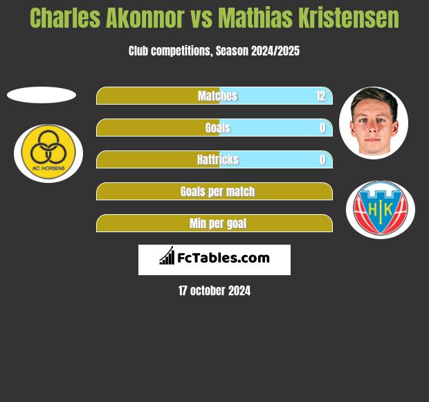 Charles Akonnor vs Mathias Kristensen h2h player stats