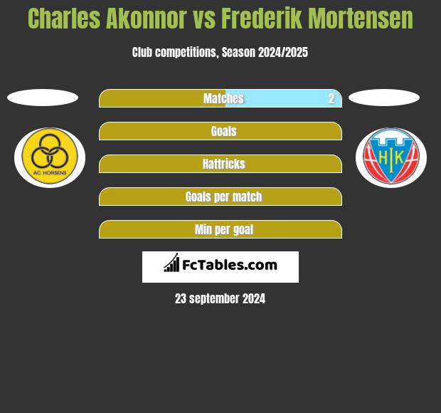 Charles Akonnor vs Frederik Mortensen h2h player stats