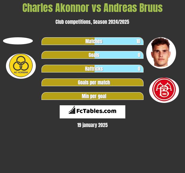 Charles Akonnor vs Andreas Bruus h2h player stats