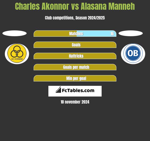 Charles Akonnor vs Alasana Manneh h2h player stats