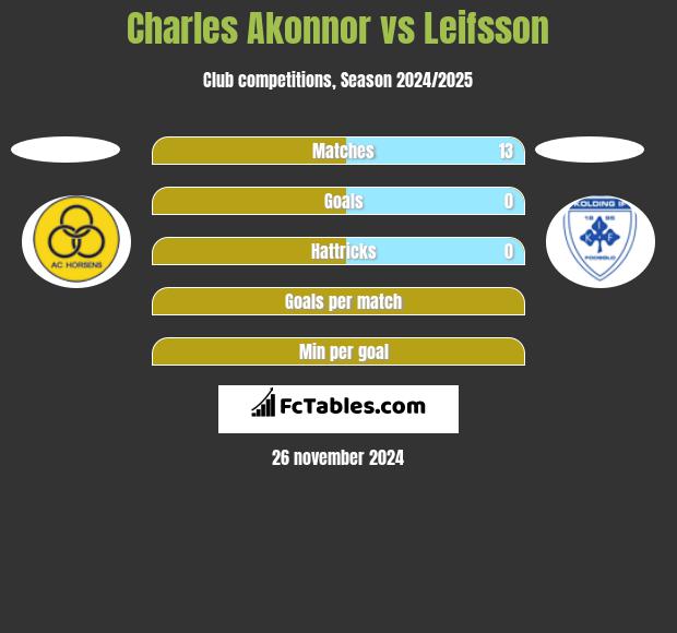 Charles Akonnor vs Leifsson h2h player stats