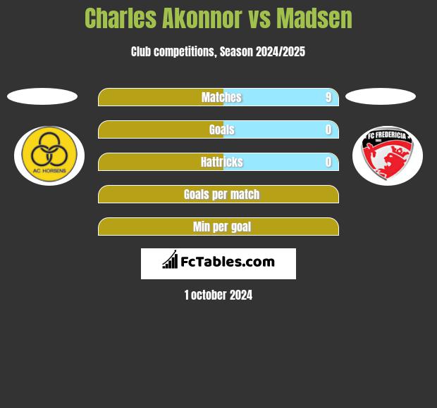 Charles Akonnor vs Madsen h2h player stats